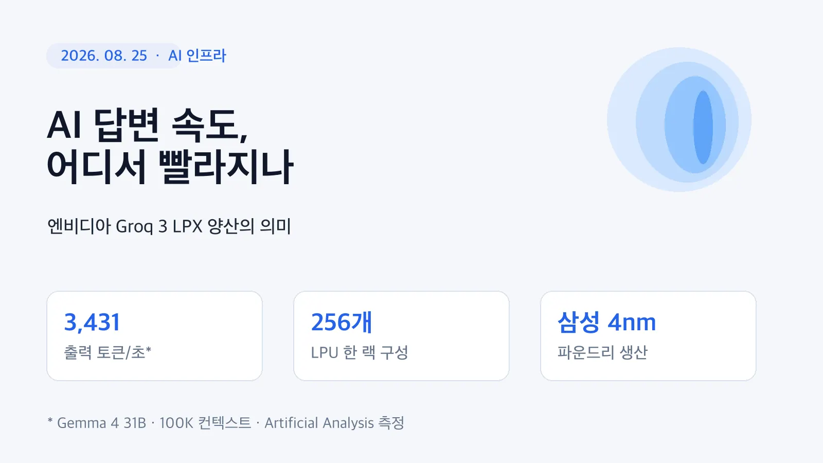 엔비디아 Groq 3 LPX 양산과 AI 답변 속도 3,431토큰/초, 삼성 4nm 생산, 네비우스 첫 도입을 요약한 인포그래픽