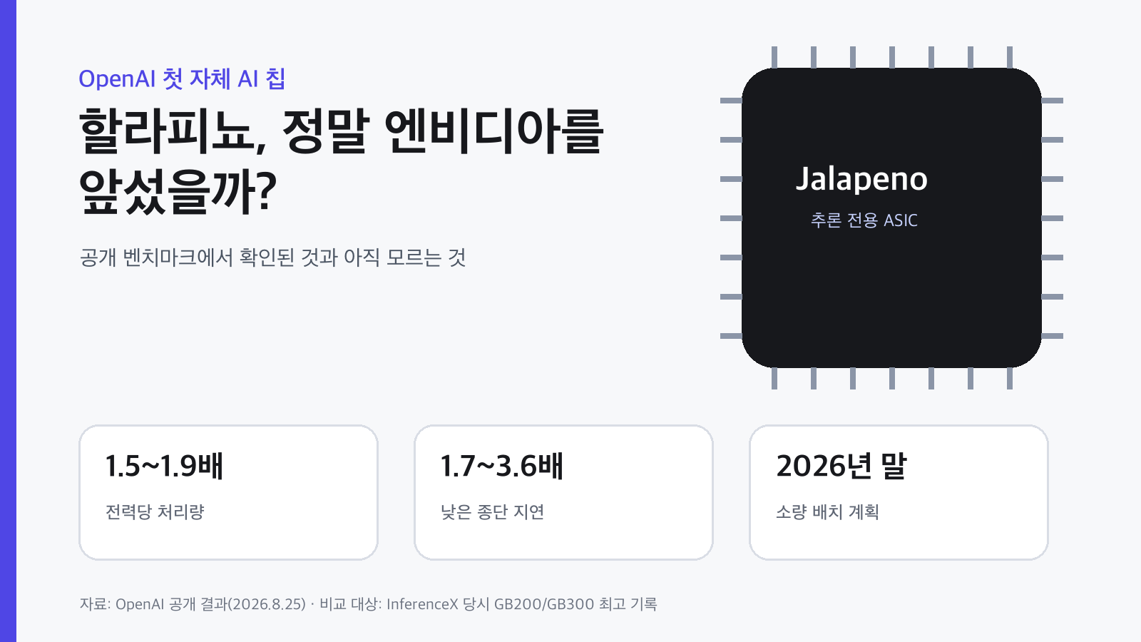 오픈AI 할라피뇨 추론 칩의 전력당 처리량, 지연, 2026년 말 소량 배치 계획을 정리한 인포그래픽
