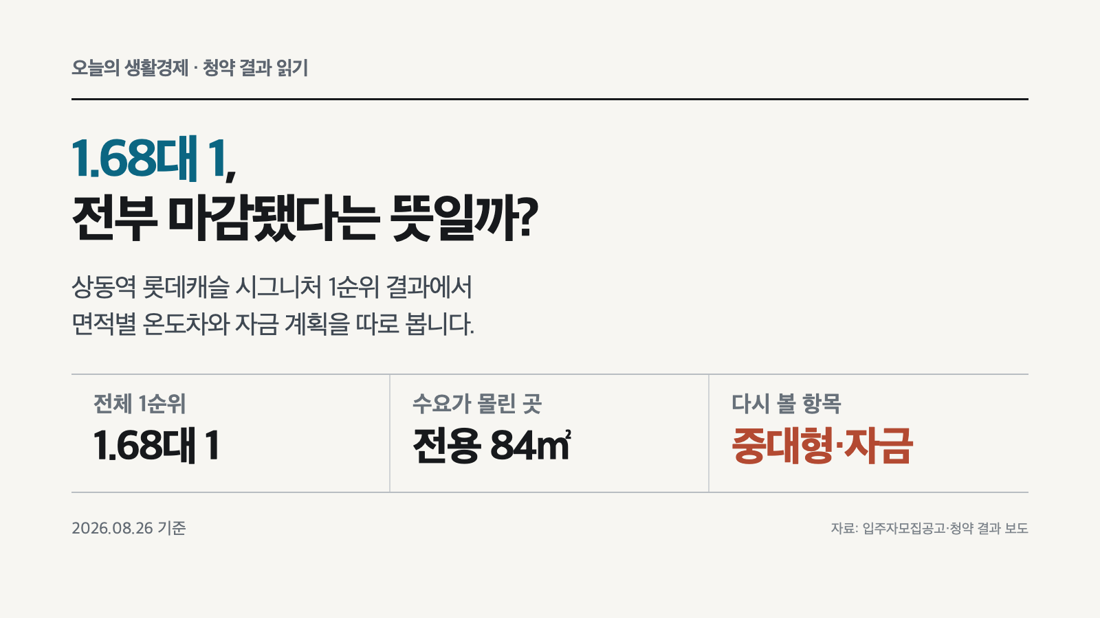 상동역 롯데캐슬 시그니처 1순위 평균 1.68대 1, 84제곱미터 수요 집중, 중대형 일부 2순위 진행을 정리한 요약 이미지